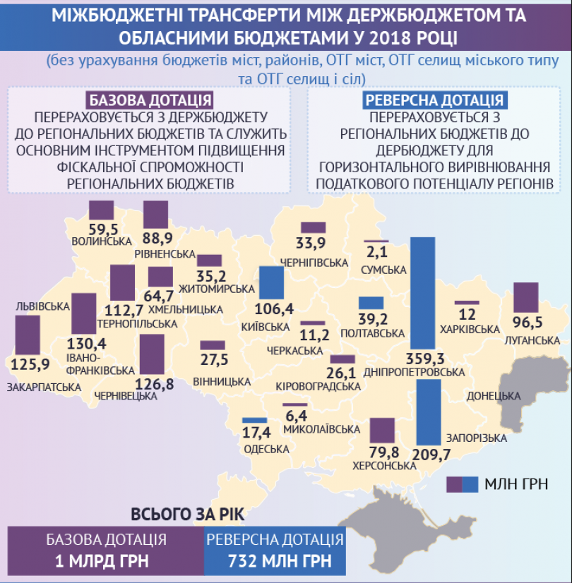 Інші дотації та субвенції (Джерело - slovoidilo.ua)