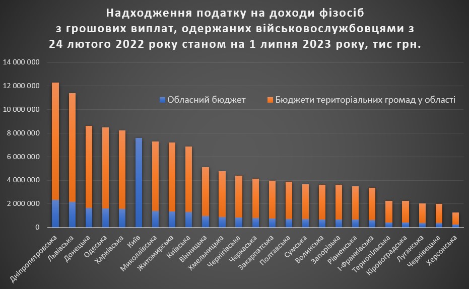 &#1042;&#1110;&#1081;&#1089;&#1100;&#1082;&#1086;&#1074;&#1110; &#1087;&#1086;&#1076;&#1072;&#1090;&#1082;&#1080;