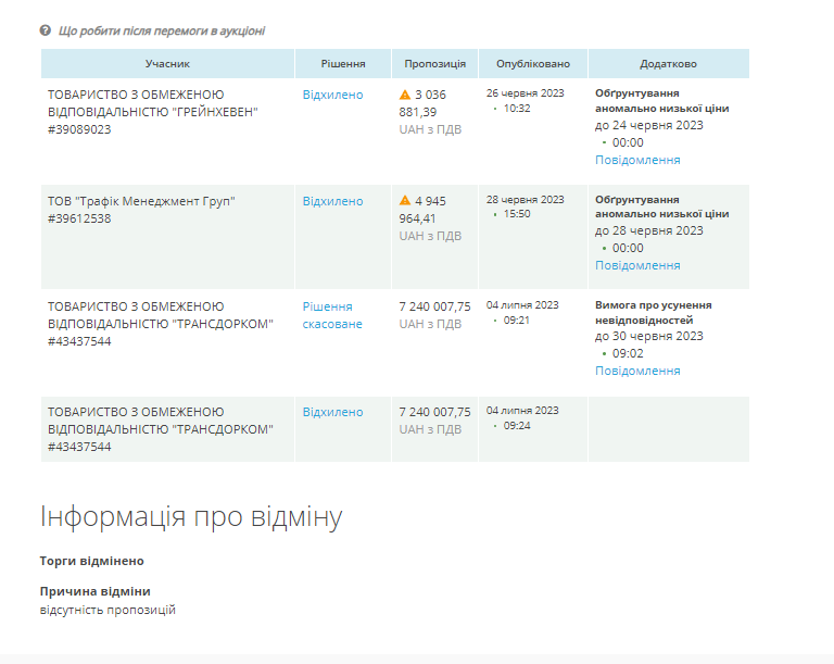 Тендер за участі фірми члена команди Мамая
