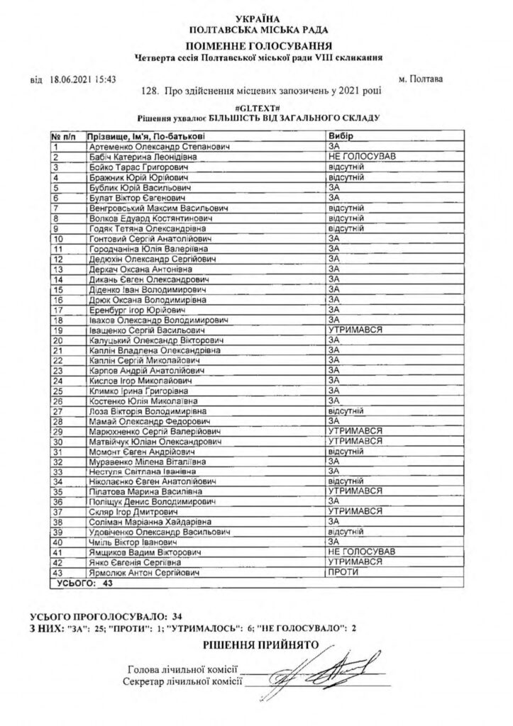 Хто голосував за кредит на 420 млн грн
