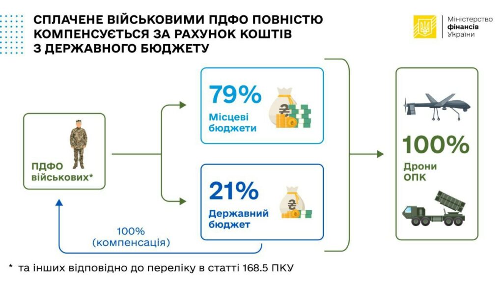 Податки військових