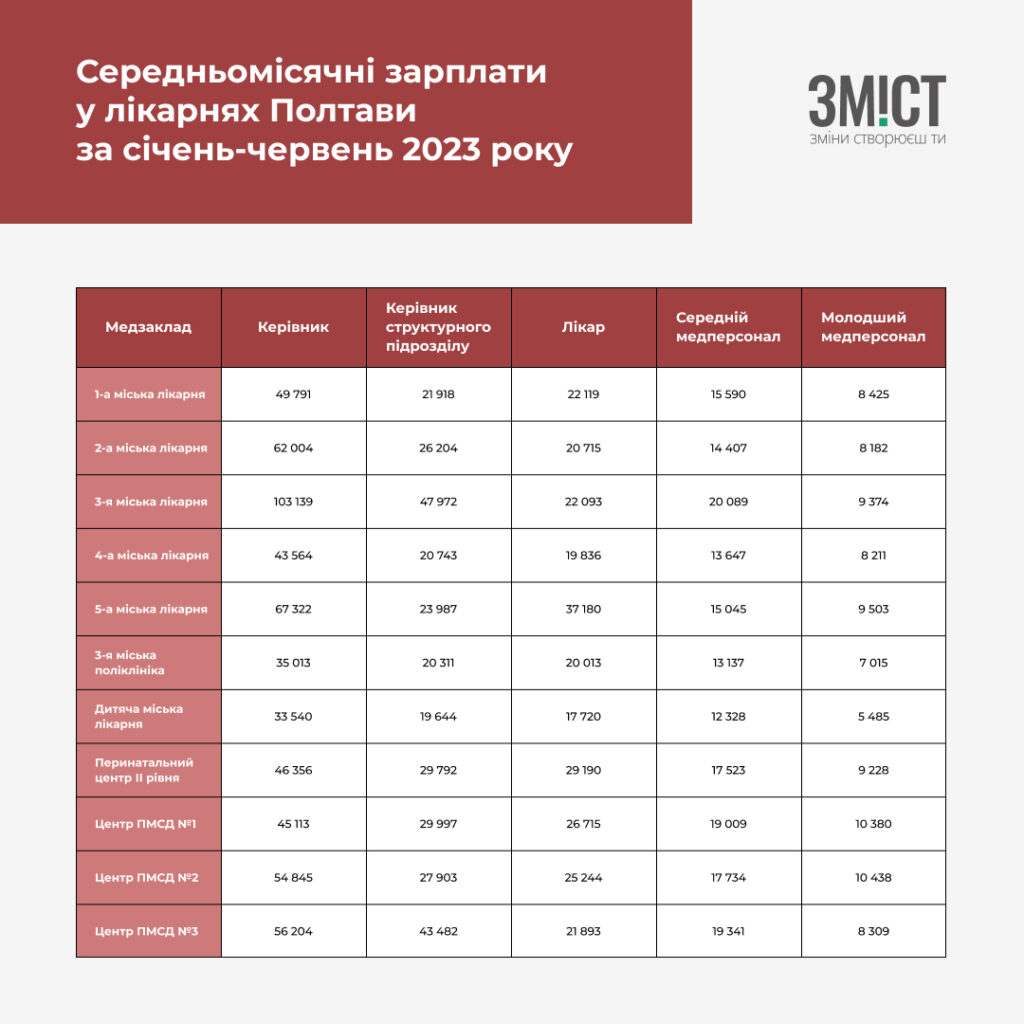 Дані про зарплати медиків