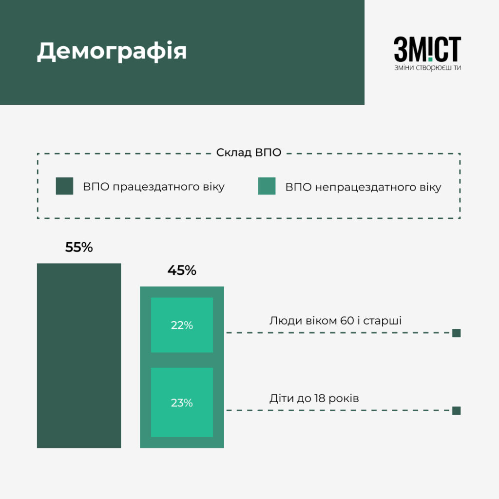 ВПО на Полтавщині