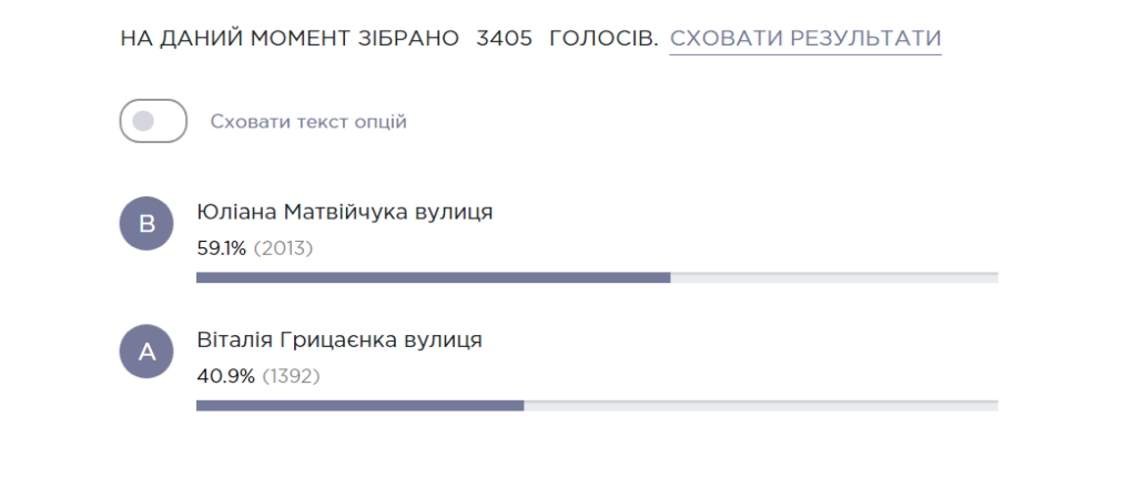 вулиця пушкіна голосування