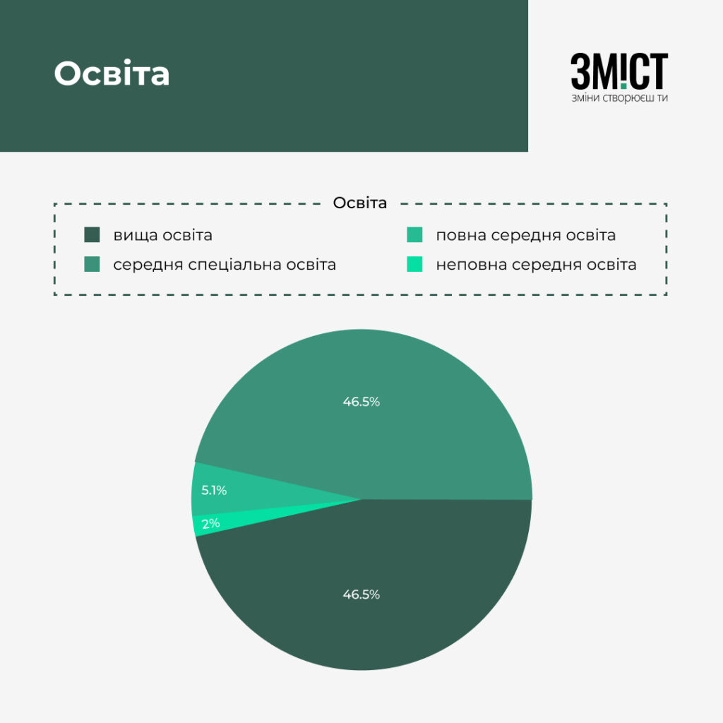 Дані про освіту на Полтавщині