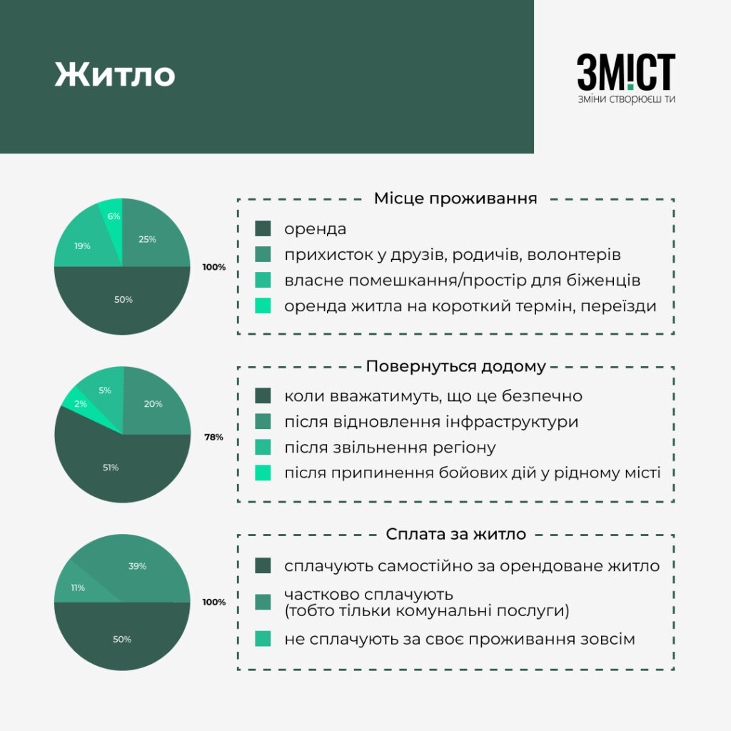 Оренда житла