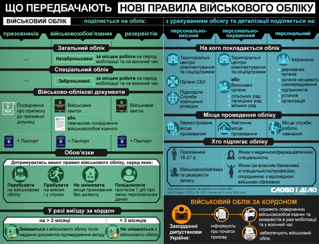 військовий облік