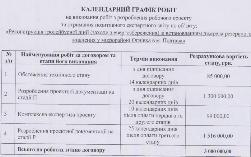 Календарний графік робіт щодо лінії на Огнівку