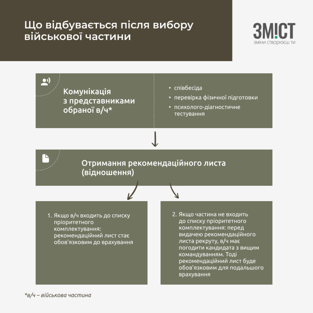 Кроки для рекрута
