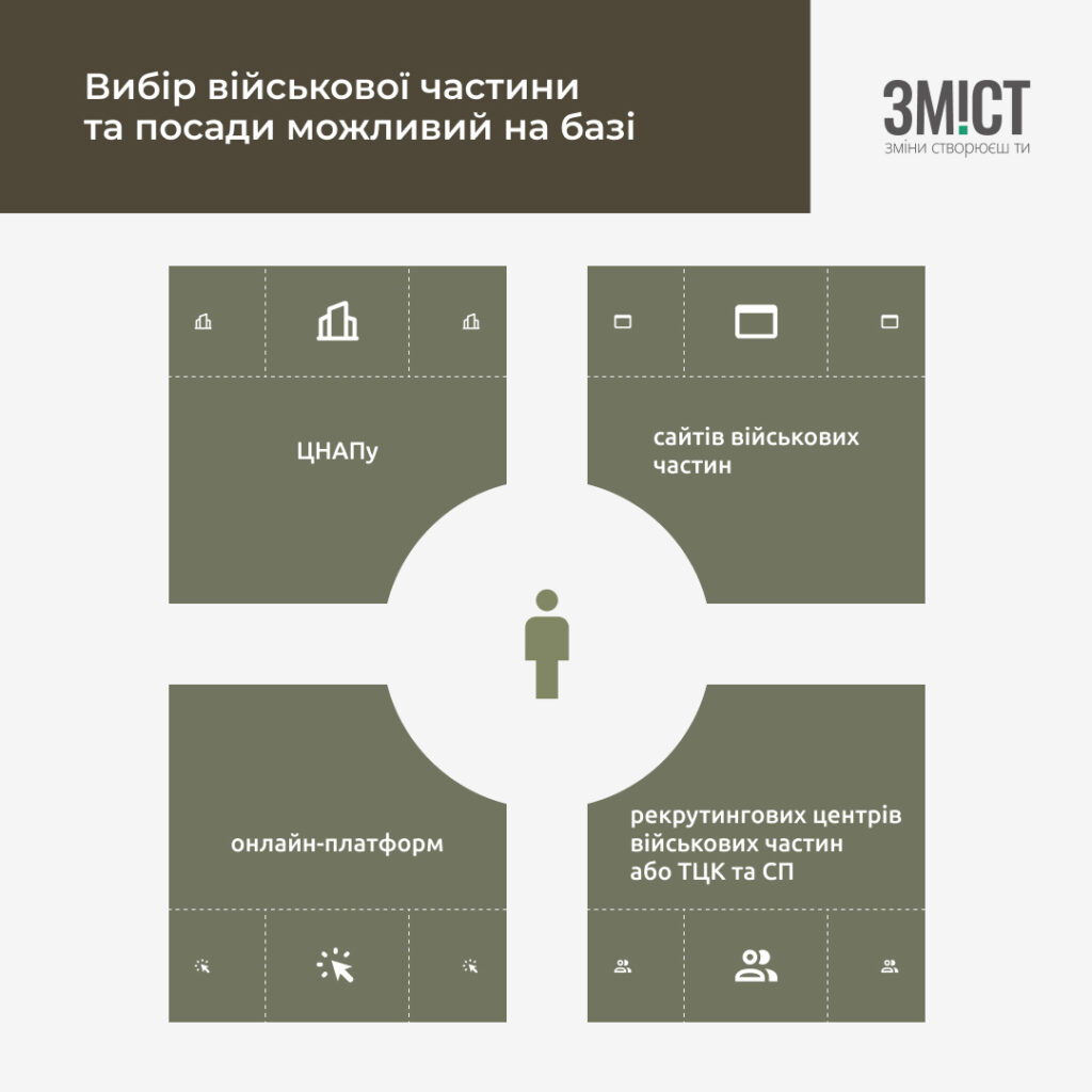 Вибір військової частини