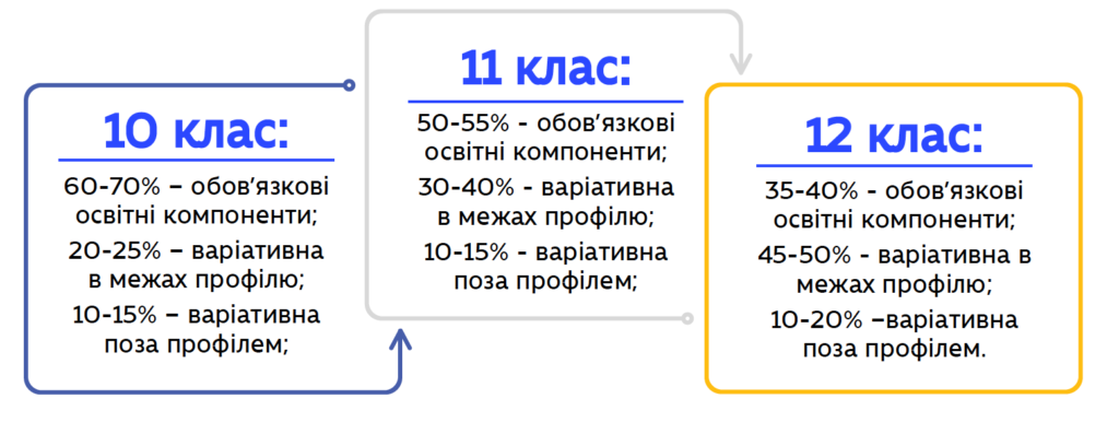 12-річна школа
