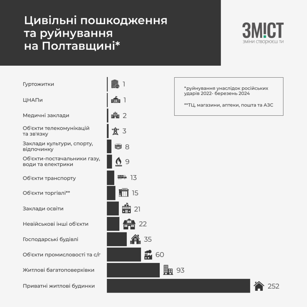 Відбудова Полтавщини: масштаби ураження цивільних обʼєктів
