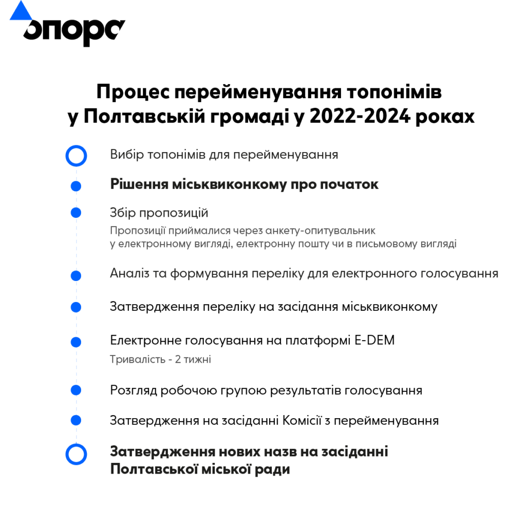 перейменування вулиць Полтава