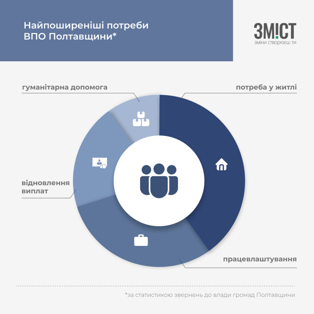 Потреби ВПО за даними звернень до громад Полтавщини