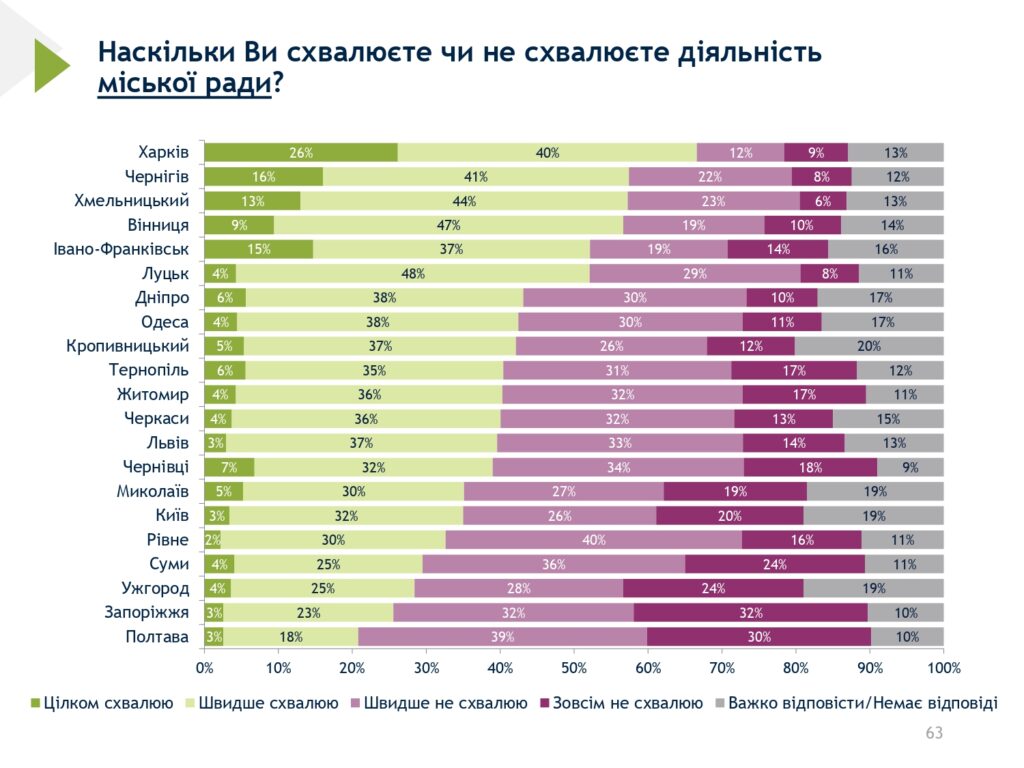 На запитання про задоволення діями влади містяни відповіли, що радше не схвалюють дії влади. 3% опитаних полтавців вказали, що повністю підтримують, а ще 18% радше схвалюють, аніж ні. Тоді як 69% опитаних або не схвалюють, або зовсім не схвалюють.