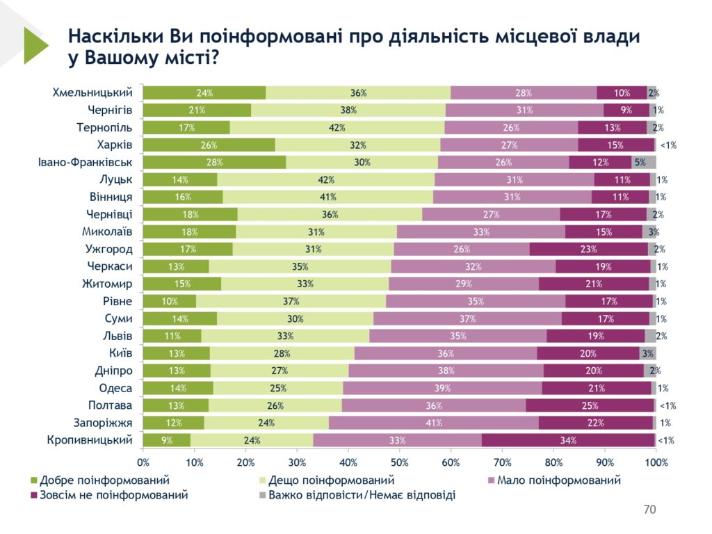 13% опитаних полтавців добре поінформовані про роботу влади