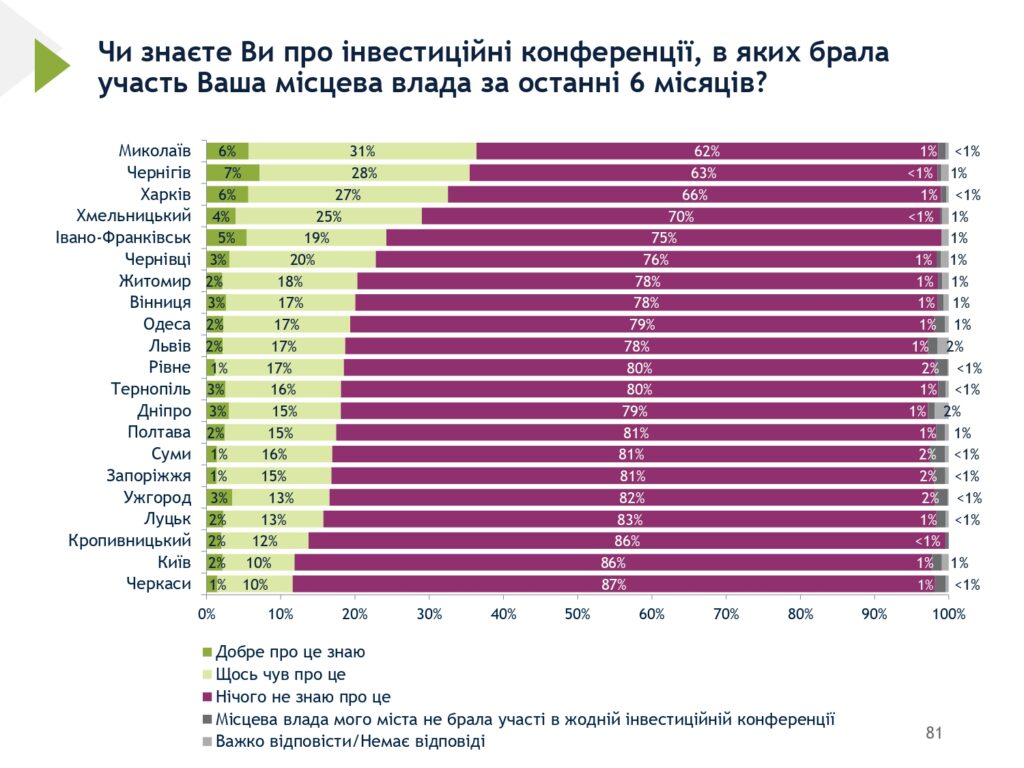 2% опитаних полтавців добре поінформовані про участь влади у конференціях