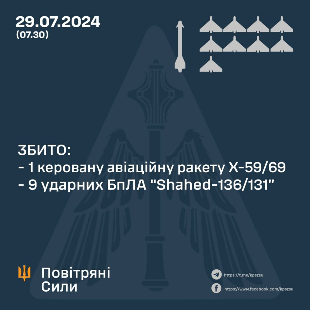Російські дрони прямували до Кременчуцького водосховища: як минула ніч на 29 липня на Полтавщині