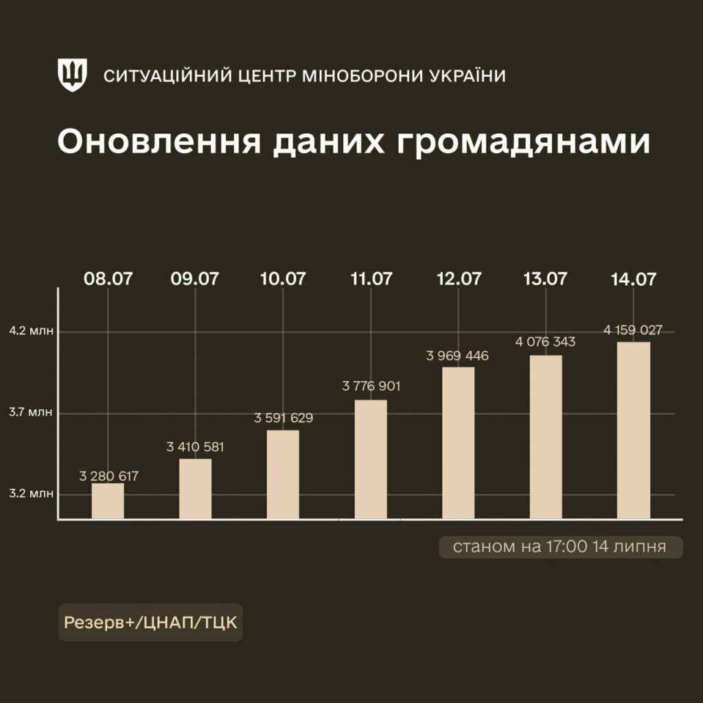 Станом на 14 липня 2024 року, кількість оновлень сягнула понад 4 мільйонів. На тих, хто не встиг чекають штрафи