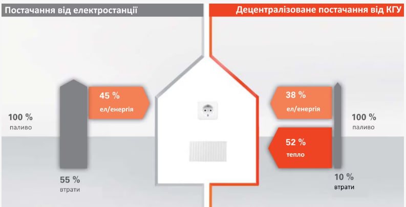 Схема когенераційної установки. 