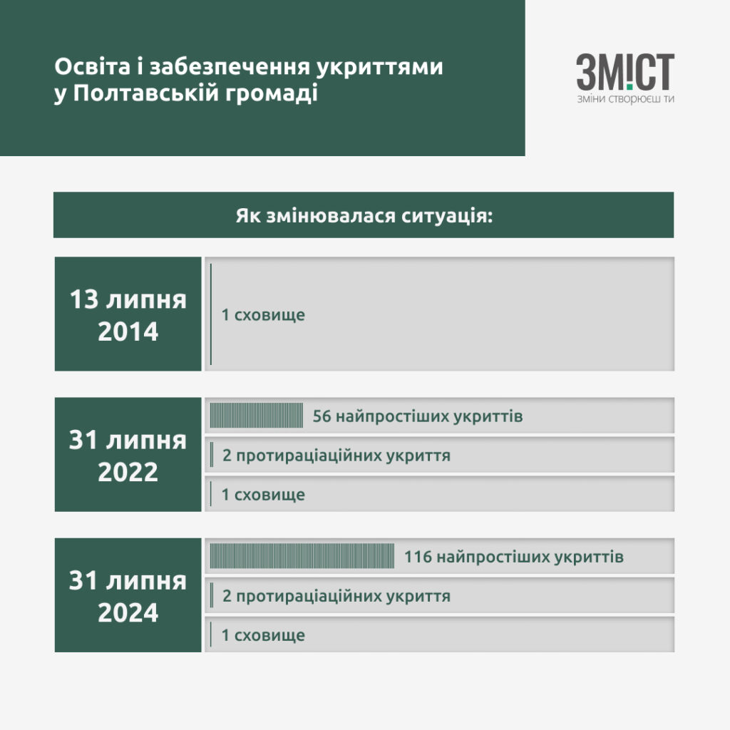 Освіта і забезпечення укриттями у Полтавській громаді. Графіка ЗМІСТу