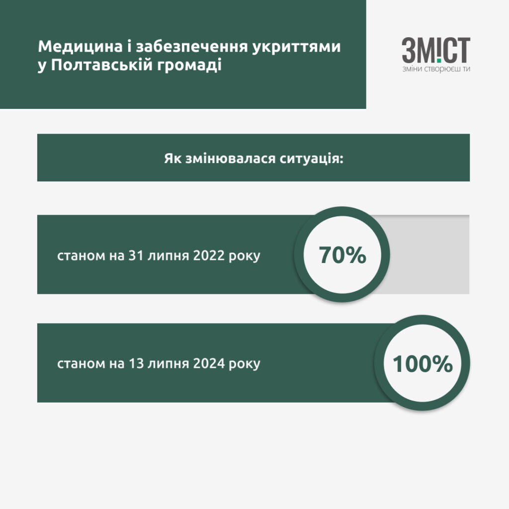 Медицина і забезпечення укриттями у Полтавській громаді. Графіка ЗМІСТу