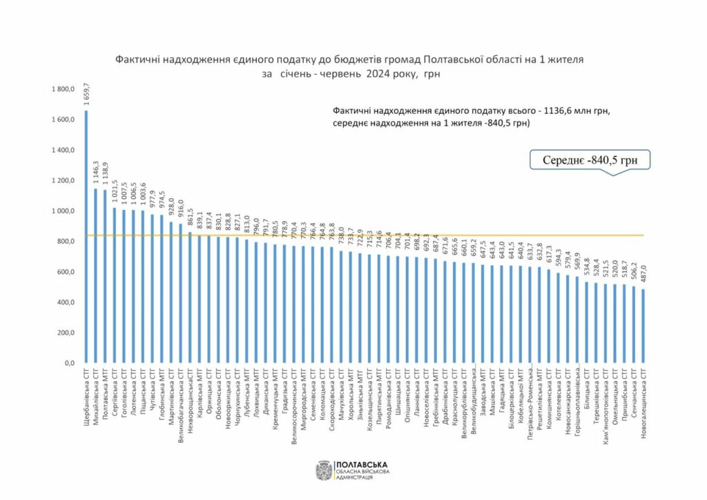 Скільки громади Полтавщини отимали з оплати єдиного податку.