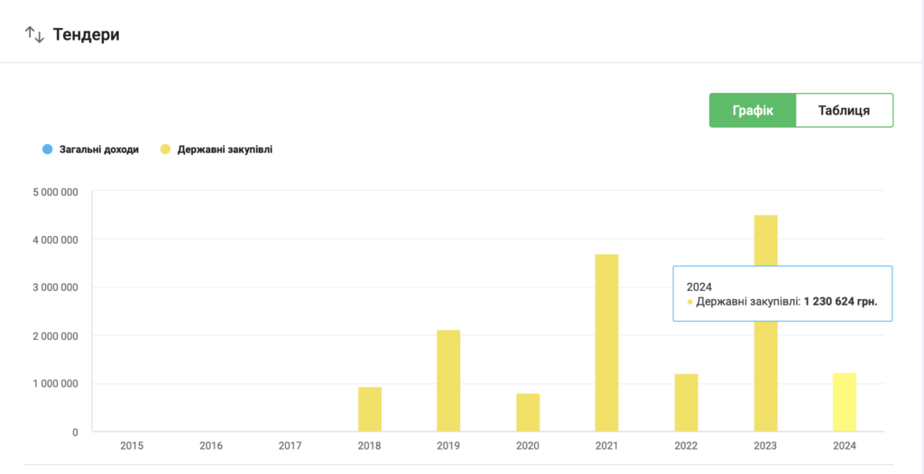Динаміка доходів ФОП Дрижирук Ю.В.