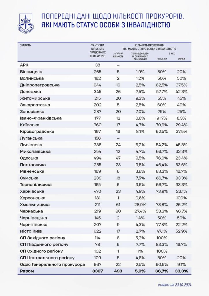 Прокурори з інвалідністю. Що показало службове розслідування на Полтавщині