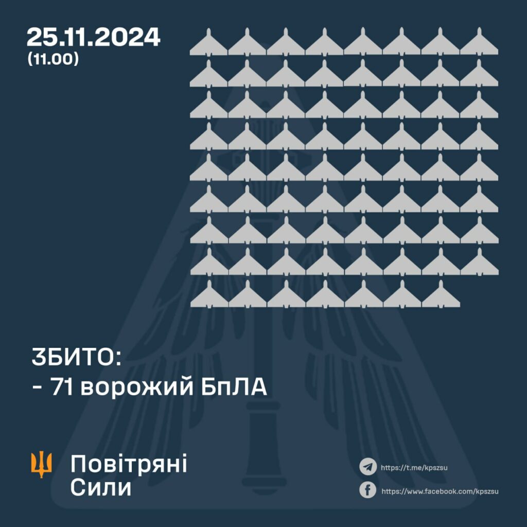 ППО збивала дрони у ніч з 24 на 25 листопада. Російській «Шахеди» запускали з Курська, Орла та тимчасового окупованого Криму.