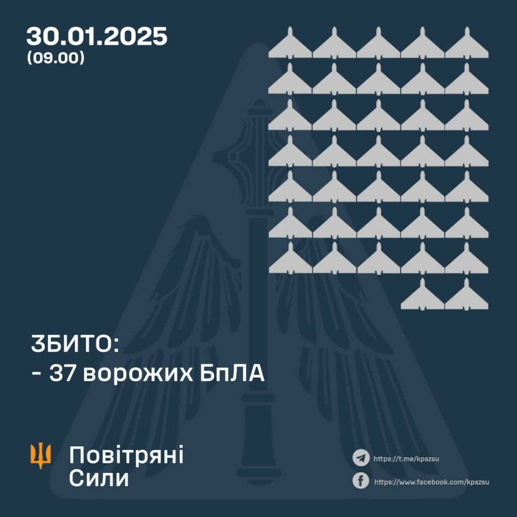 Графіка про кількість знищення Джерело – Повітряні Сили ЗСУ. атака Дронами