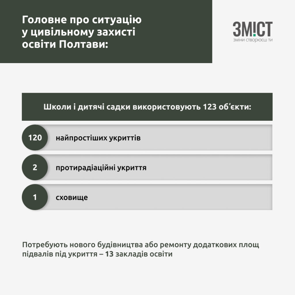 Наявність укриттів для освіти в Полтаві. Укриття Полтава