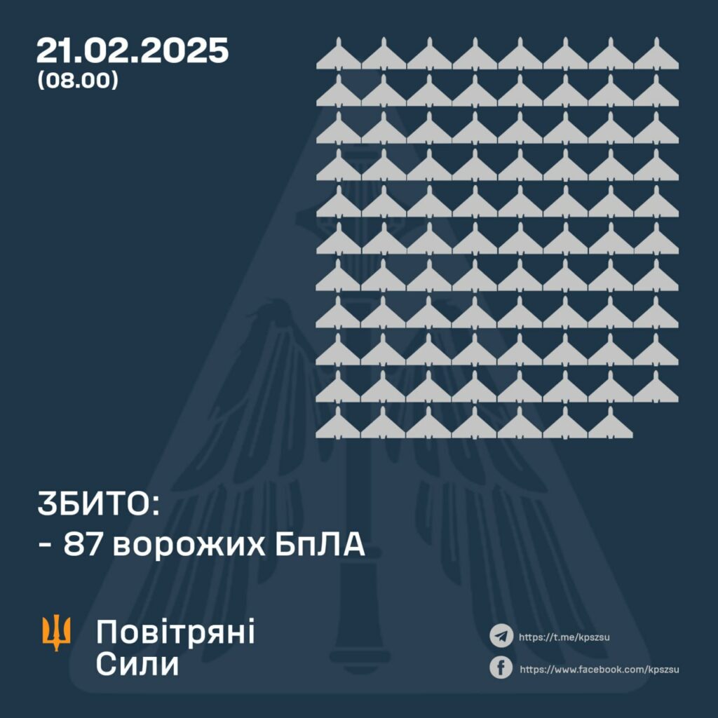 Військові збили 87 ударних дронів та безпілотників інших типів над Полтавщиною, Харківщиною, Житомирщиною тощо. Обстріл тривав упродовж ночі, тож повітряна тривога на Полтавщині тривала понад девʼять годин.