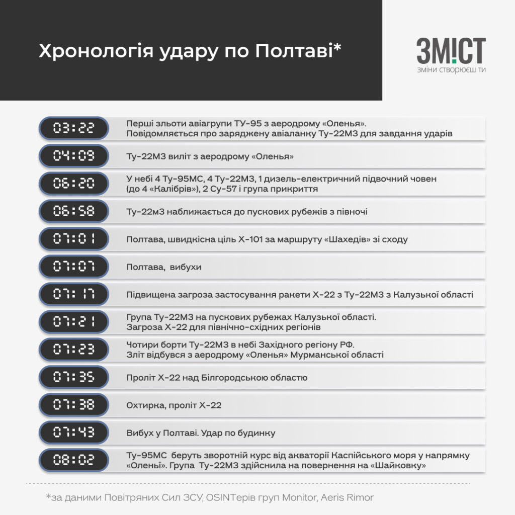 Хронологія подій після пуску ракет