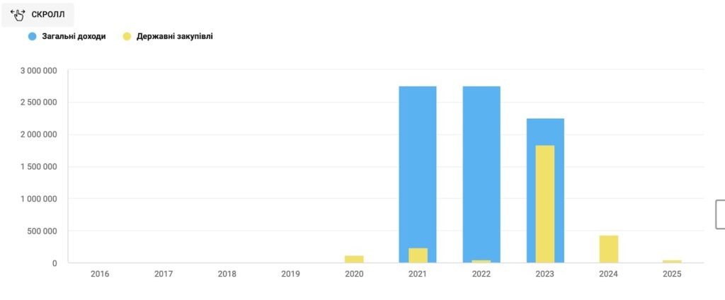 Харківська фірма «Фаворит Експерт» також більшу частину своїх доходів отримує від сектору ринку, не пов'язаних з державними закупівлями