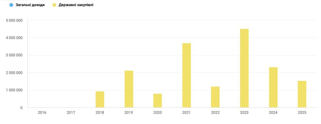 Аналіз договорів Юрія Дрижурука вказує, що він виконує замовлення виключно для держсектору. Майбутнє полтавських будинків