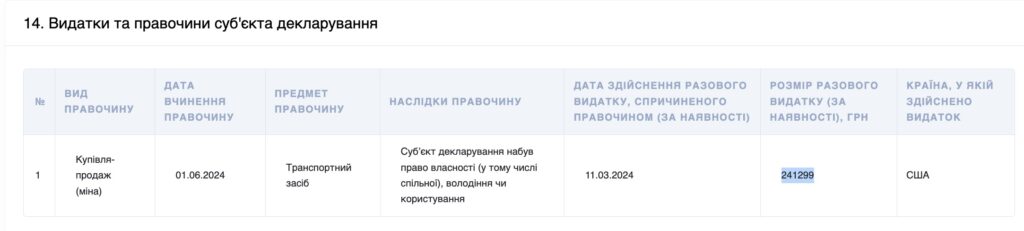 Максим Малько подав декларацію