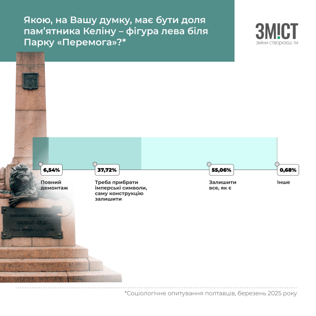 Понад 90% полтавців не підтримують демонтаж памʼятників – соціологічне дослідження