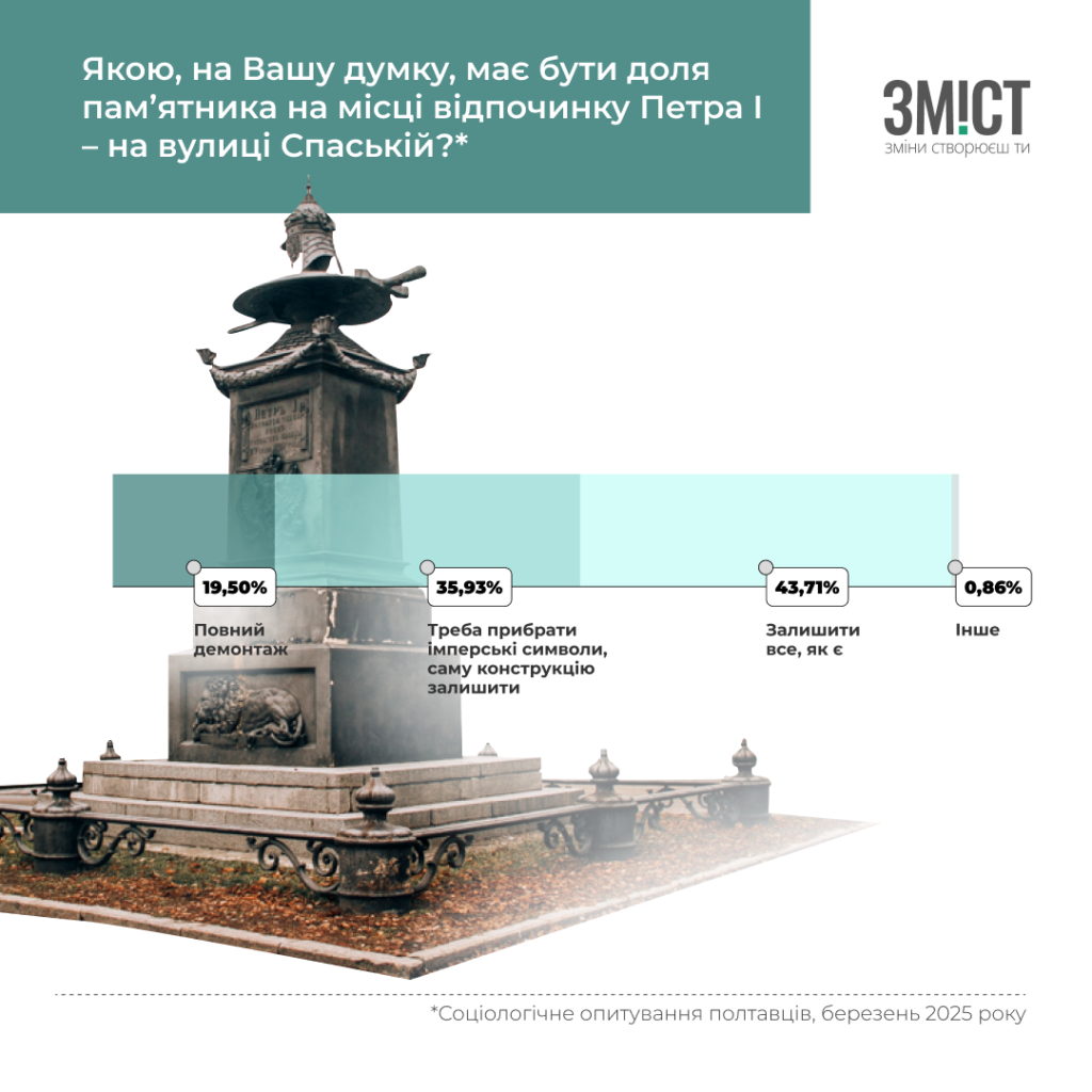 Понад 90% полтавців не підтримують демонтаж памʼятників – соціологічне дослідження