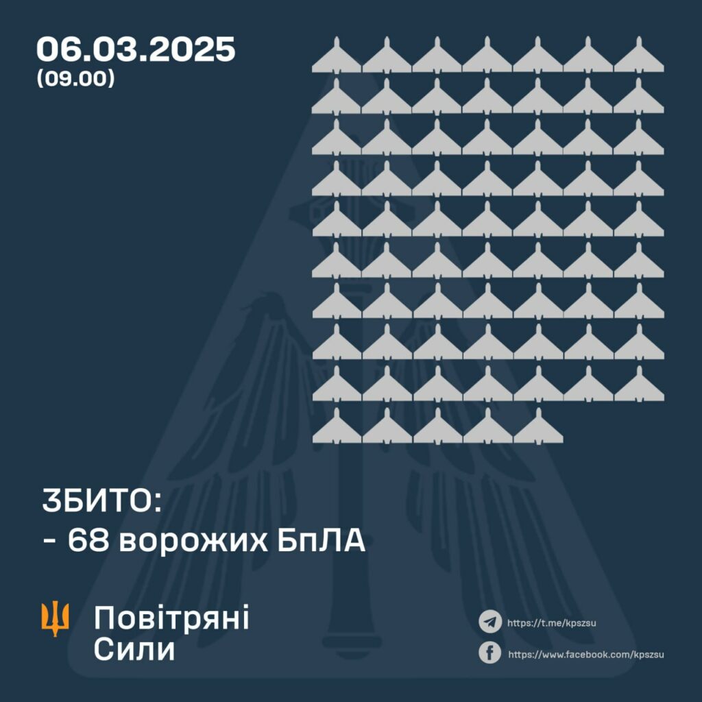 Повітряна тривога на Полтавщині через атаку дронів. Результати бойової роботи