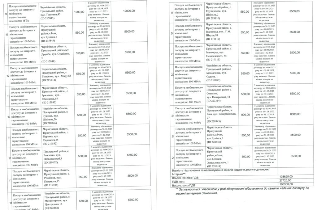 Ціни на Чернігівщині. Монополія та переплата за інтернет для шкіл Полтави: ціна за 100 Мбіт/с майже вдвічі вища, аніж у Києві та Львові.