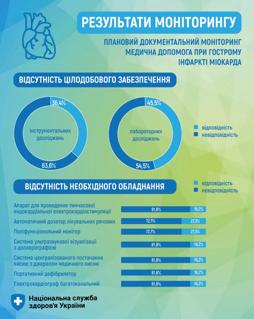 НСЗУ перевірила лікарні для допомоги з інфарктом