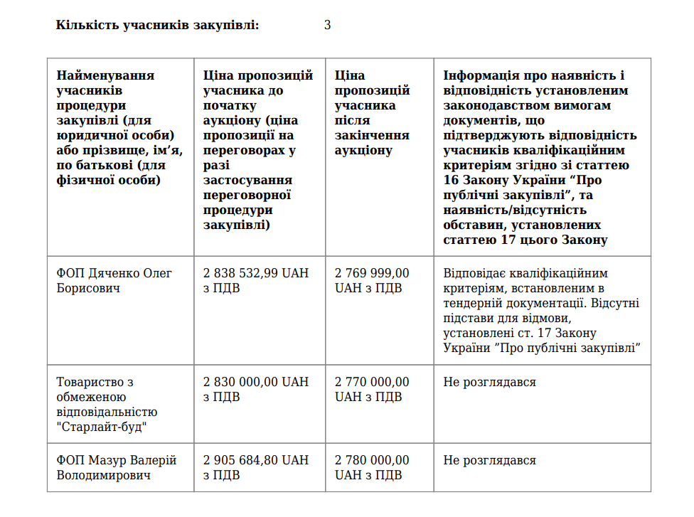 Звіт про результати тендеру. Джерело - Prozorro