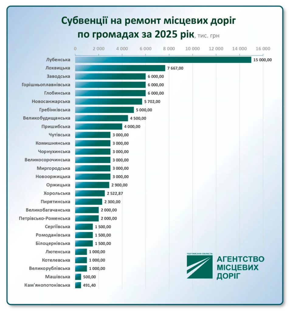 ремонт доріг
