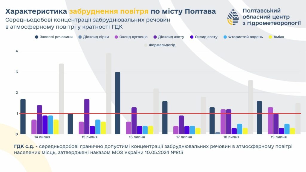 повітря забруднення