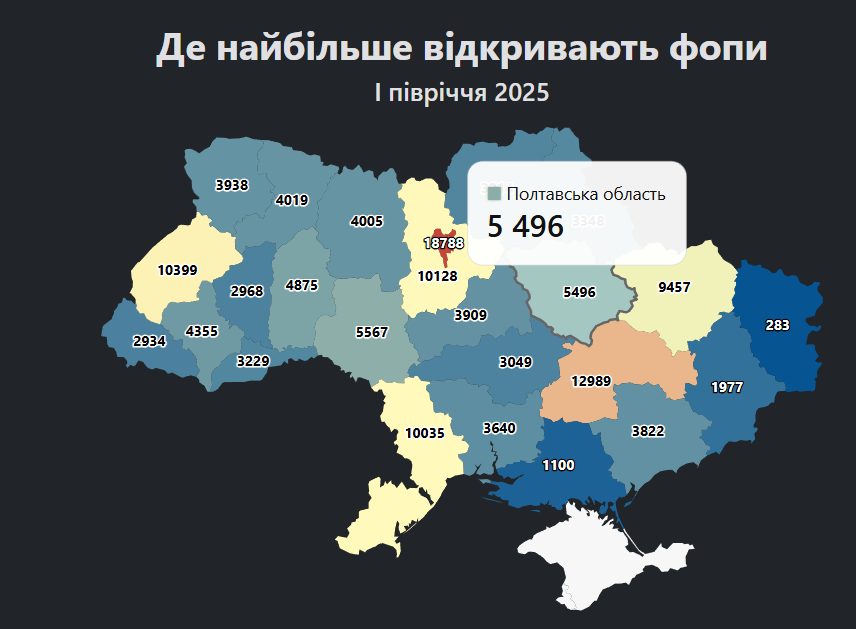 На Полтавщині закрили більше ФОПів, ніж відкрили: статистика за перше півріччя