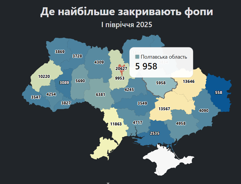 На Полтавщині закрили більше ФОПів, ніж відкрили: статистика за перше півріччя