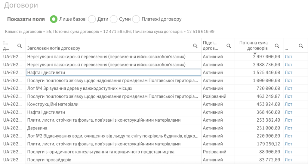 Гроші на армію: чому Полтава не купує спорядження