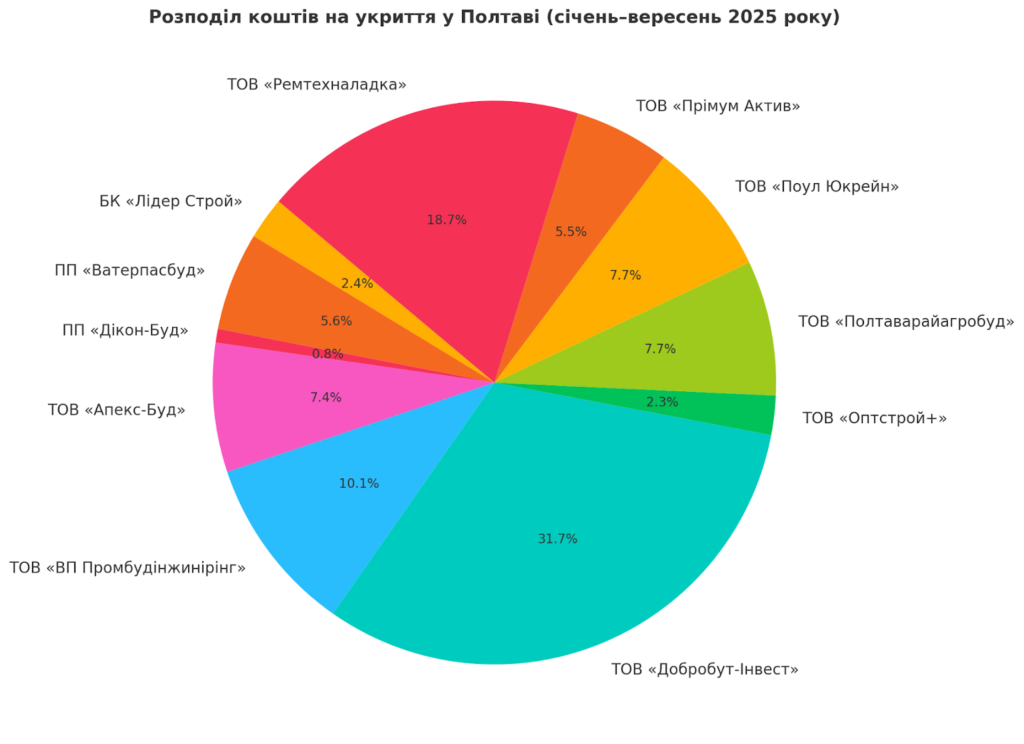 гроші на укриття