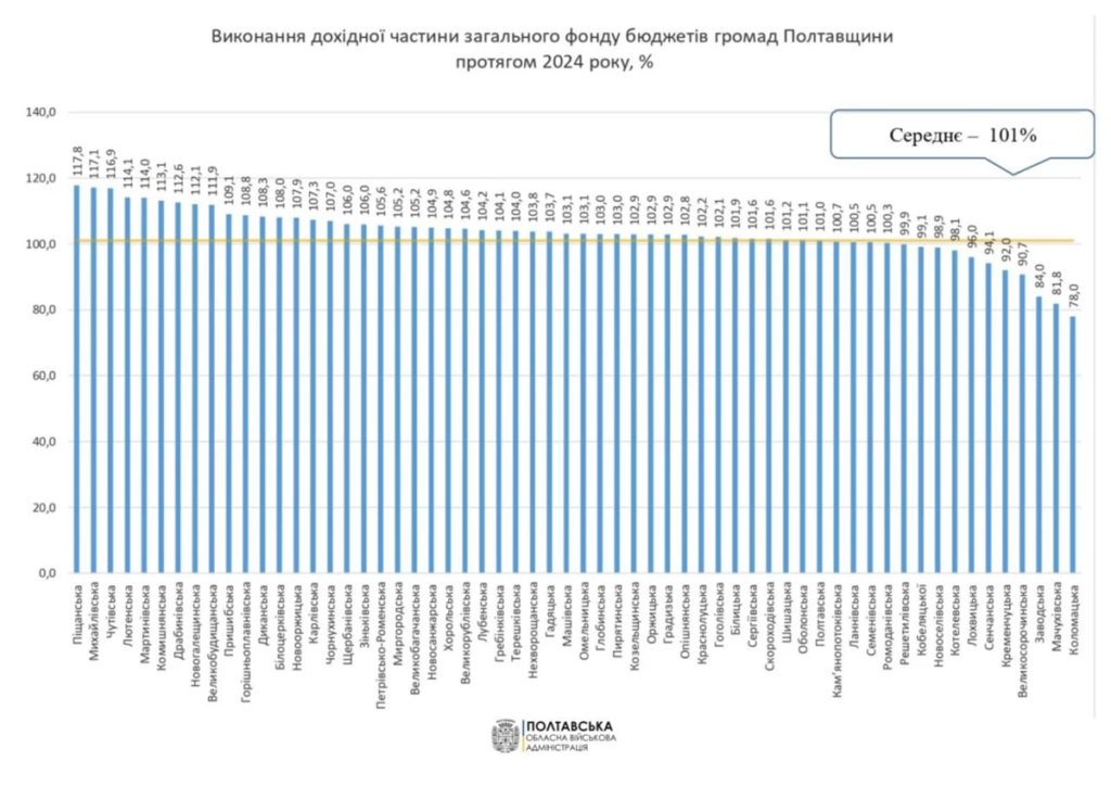 Виконання бюджетів громад Полтавщини у 2024 році